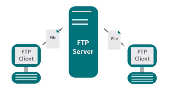 What is FTP (File Transfer Protocol)?